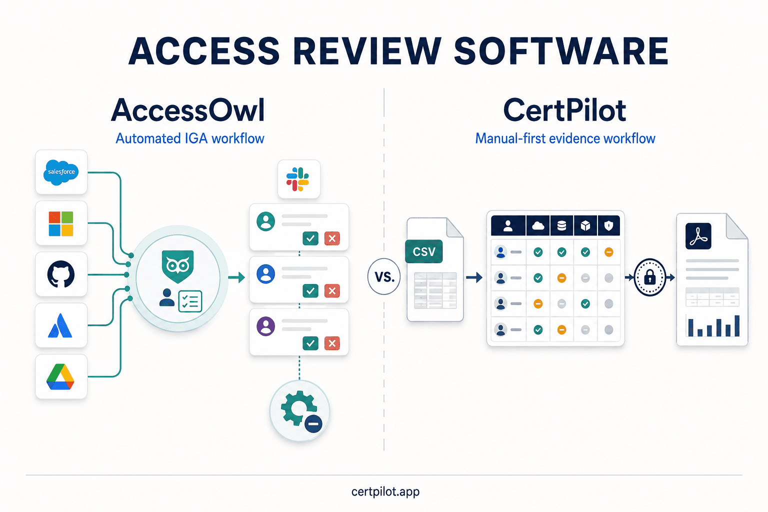 AccessOwl automated IGA workflow compared with CertPilot manual-first access-review evidence workflow.