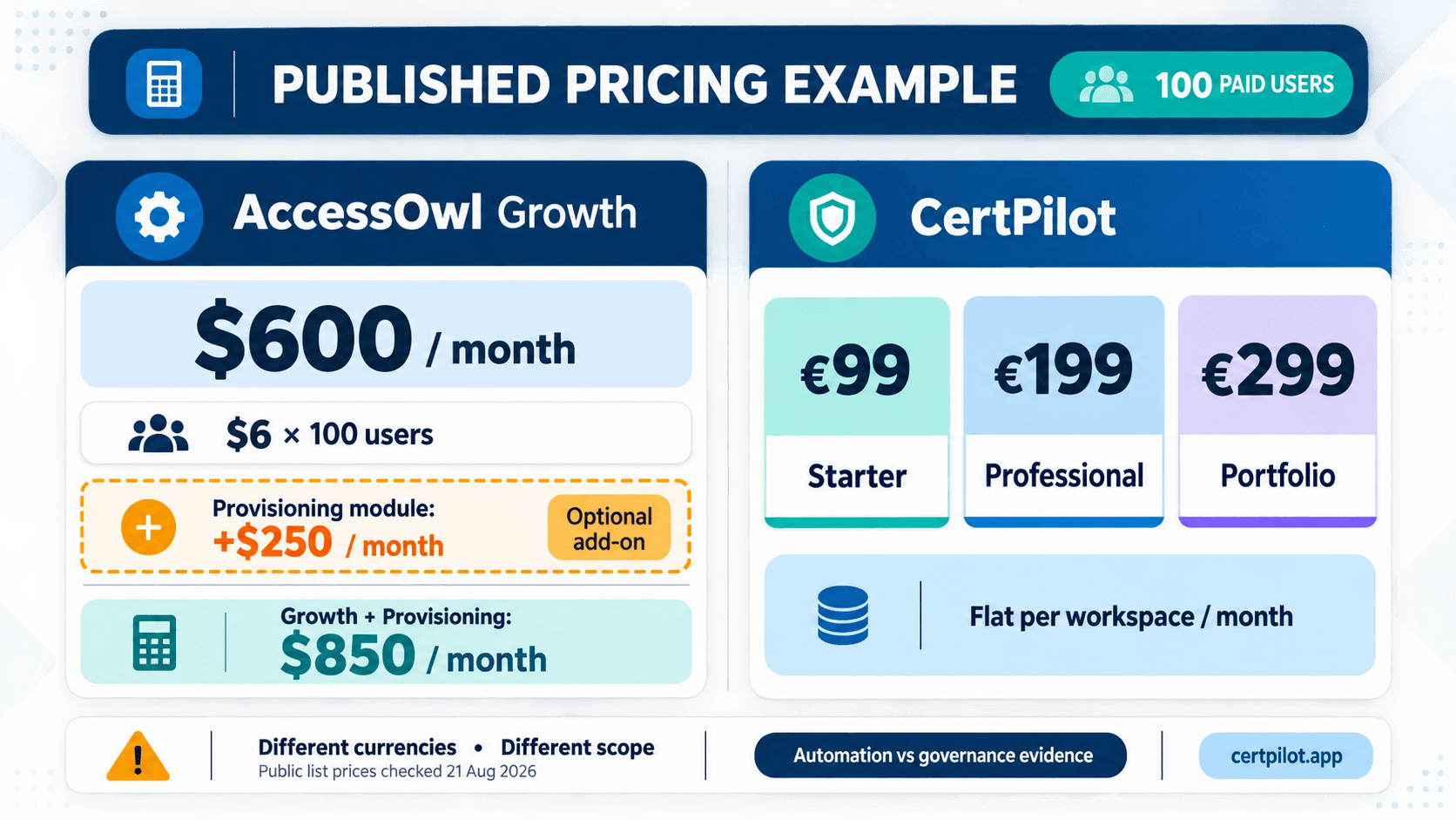 AccessOwl and CertPilot published pricing comparison for 100 paid users.