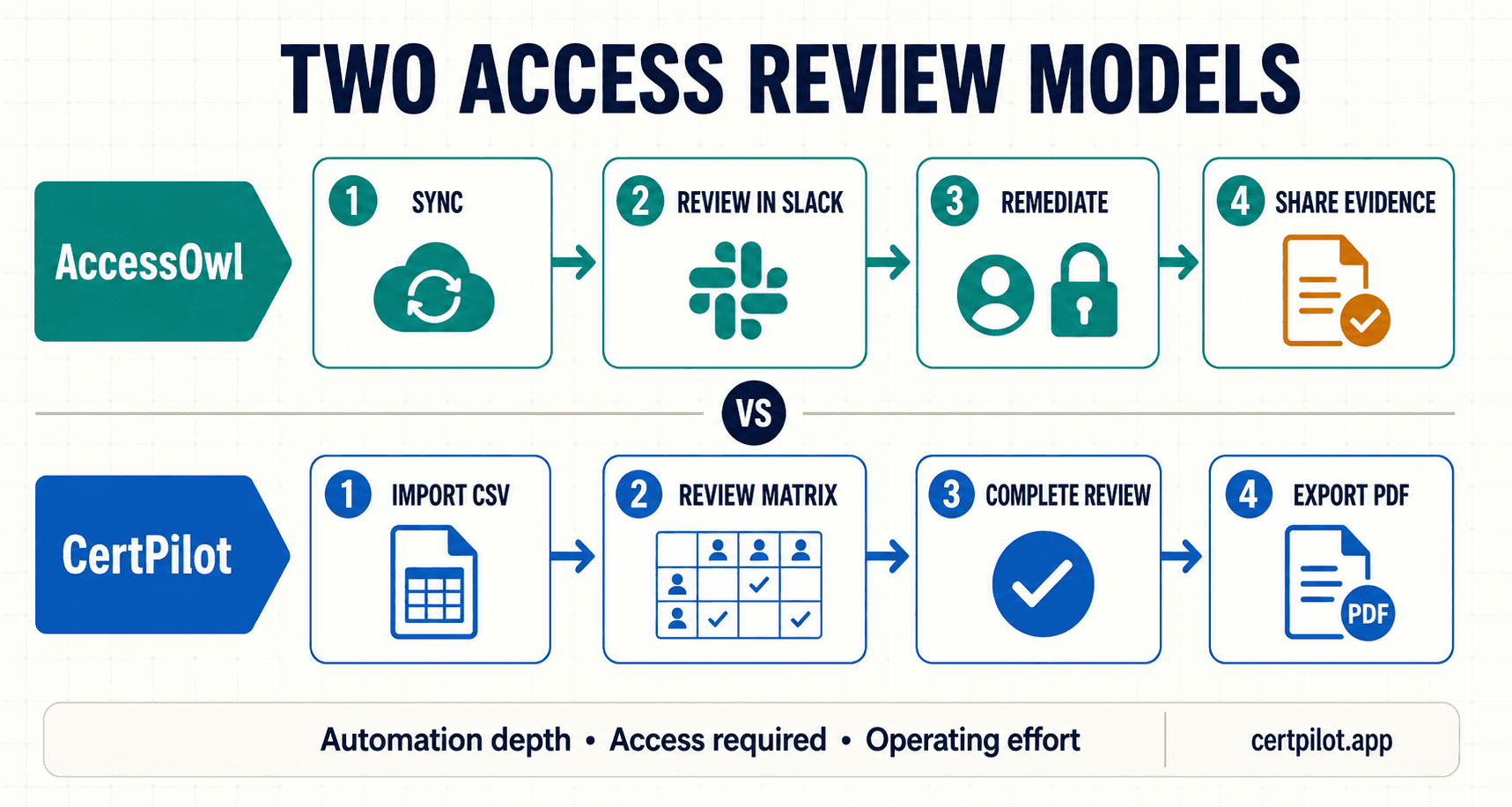AccessOwl and CertPilot four-step access-review workflow comparison.