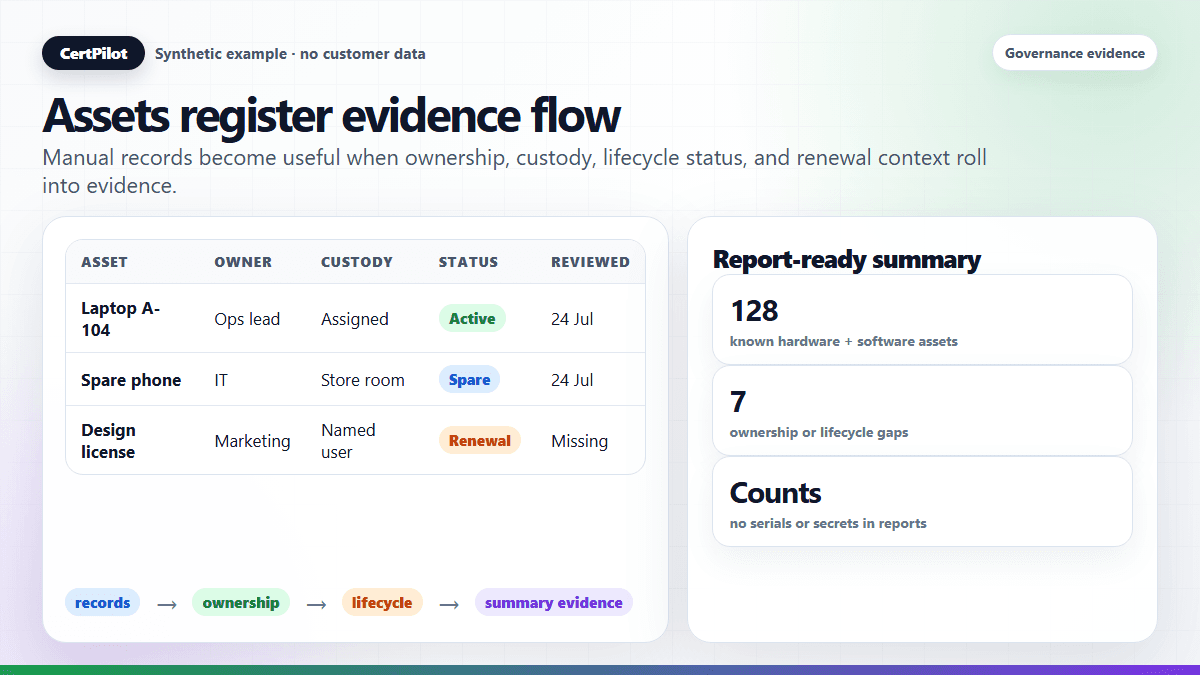 Synthetic assets register evidence flow from records to ownership, lifecycle status, and evidence reports