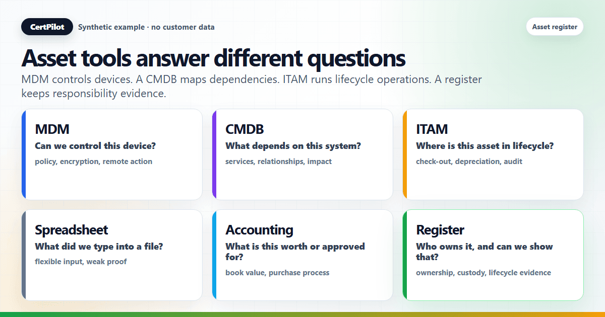 Synthetic comparison of MDM, CMDB, ITAM, and an assets register showing the question each tool answers
