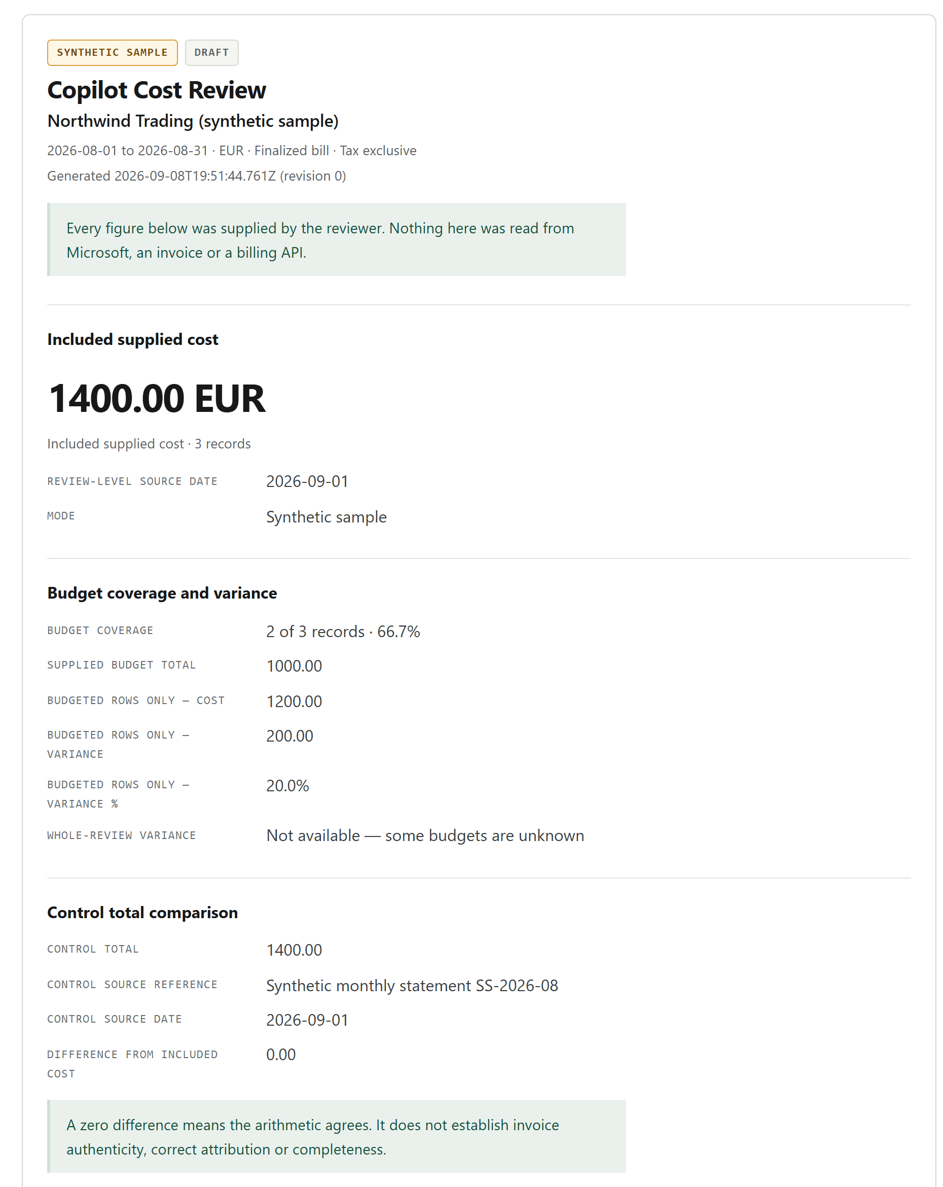 Generated Copilot Cost Review report showing 1400.00 EUR included supplied cost across 3 records, budget coverage of 2 of 3 records at 66.7%, budgeted-rows-only variance of 200.00 and 20.0%, whole-review variance marked not available because some budgets are unknown, and a control total of 1400.00 with a 0.00 difference