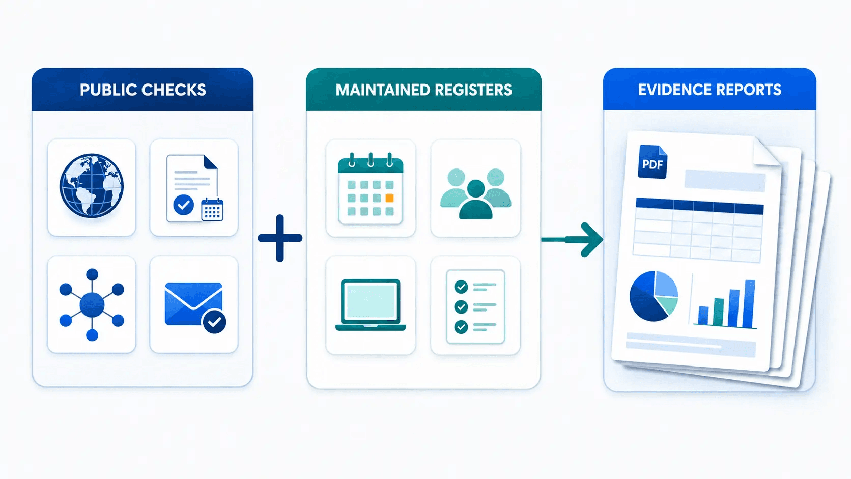 CertPilot combines automated public checks with customer-maintained registers to generate evidence reports.