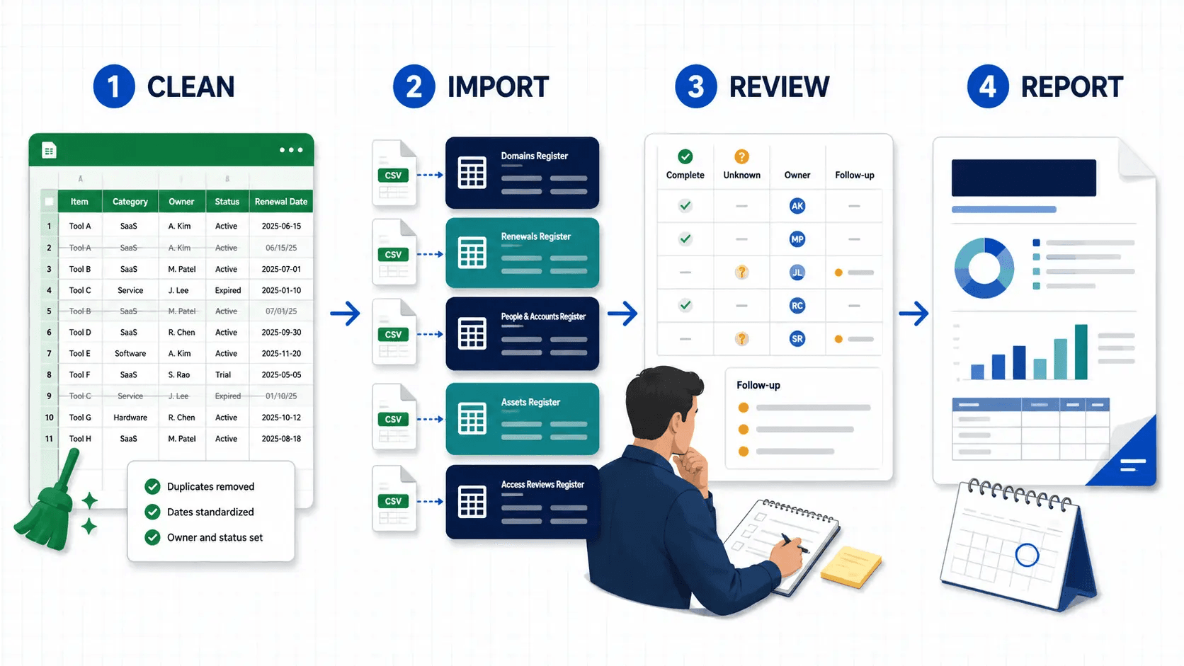 Four-step migration from an IT spreadsheet to CertPilot: clean, import, review, and report.
