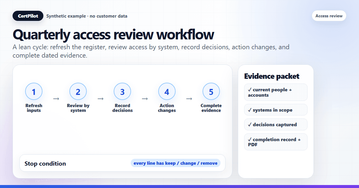 Synthetic quarterly access review workflow from refreshed inputs to completed evidence