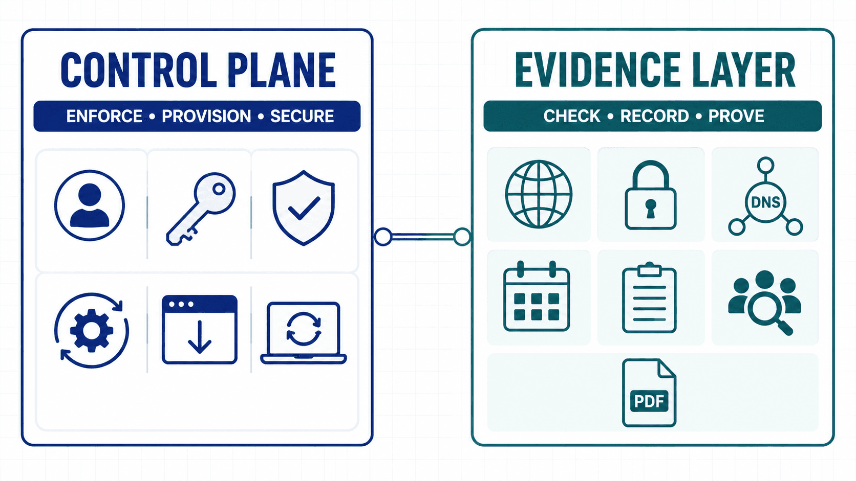 Control plane for enforce, provision, and secure compared with evidence layer for check, record, and prove.