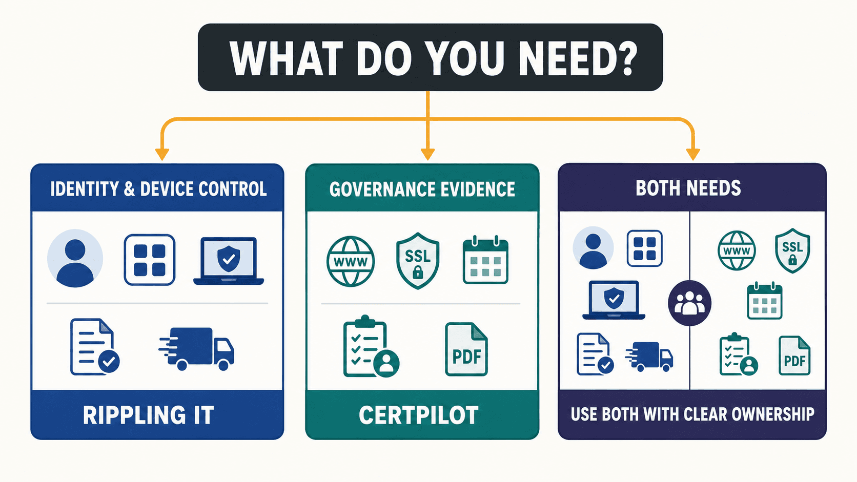 Decision map showing when to choose Rippling IT, CertPilot, or both with clear ownership.