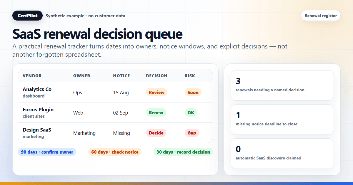 Synthetic SaaS renewal decision queue with vendor, owner, notice deadline, decision, and risk columns