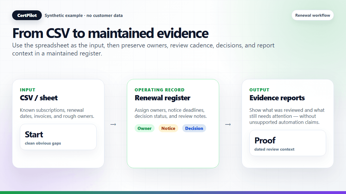 Synthetic flow showing a CSV or spreadsheet feeding a renewal register and evidence reports
