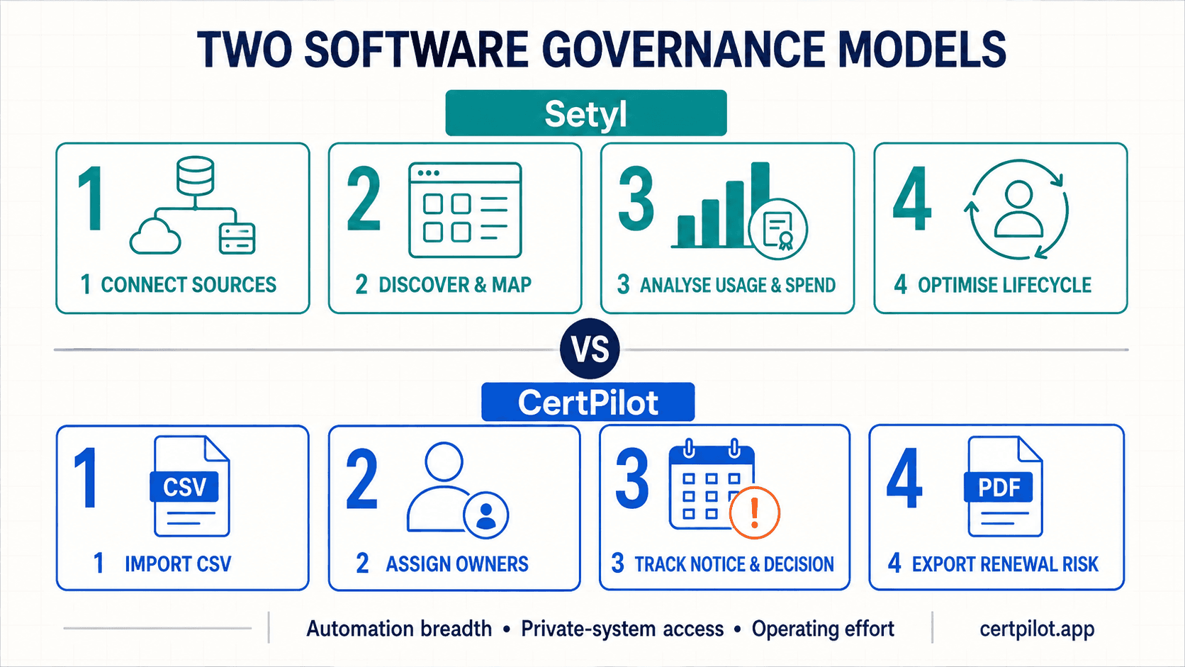 Setyl and CertPilot software governance workflow comparison.