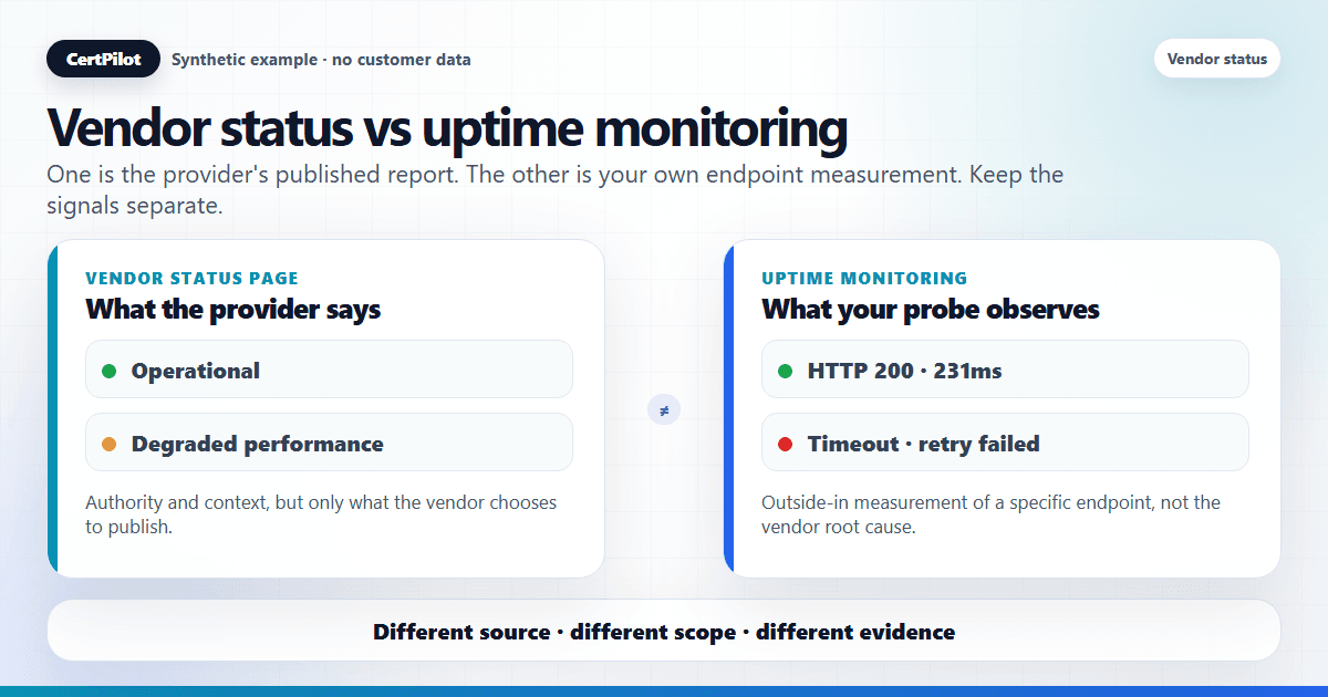 Synthetic comparison showing vendor status pages as provider reports and uptime monitoring as endpoint measurements