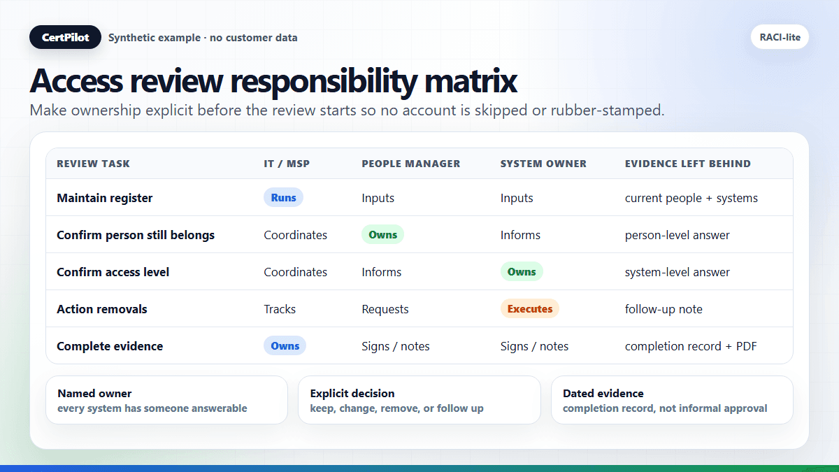 Synthetic access review responsibility matrix showing IT, people manager, and system owner tasks