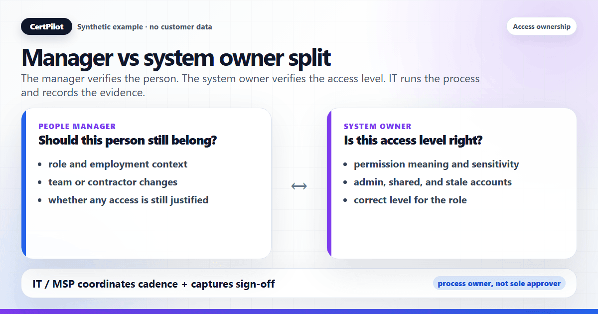 Synthetic split showing people manager and system owner responsibilities in an access review