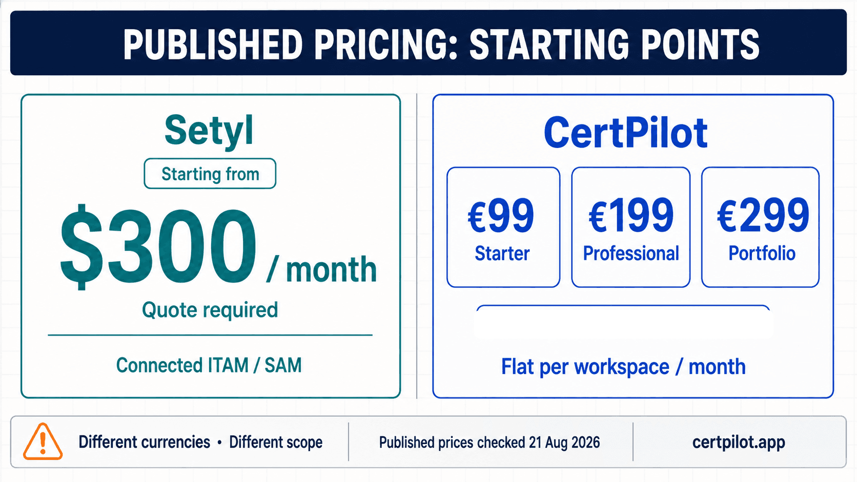 Setyl and CertPilot published pricing starting points for software asset management and renewal governance.