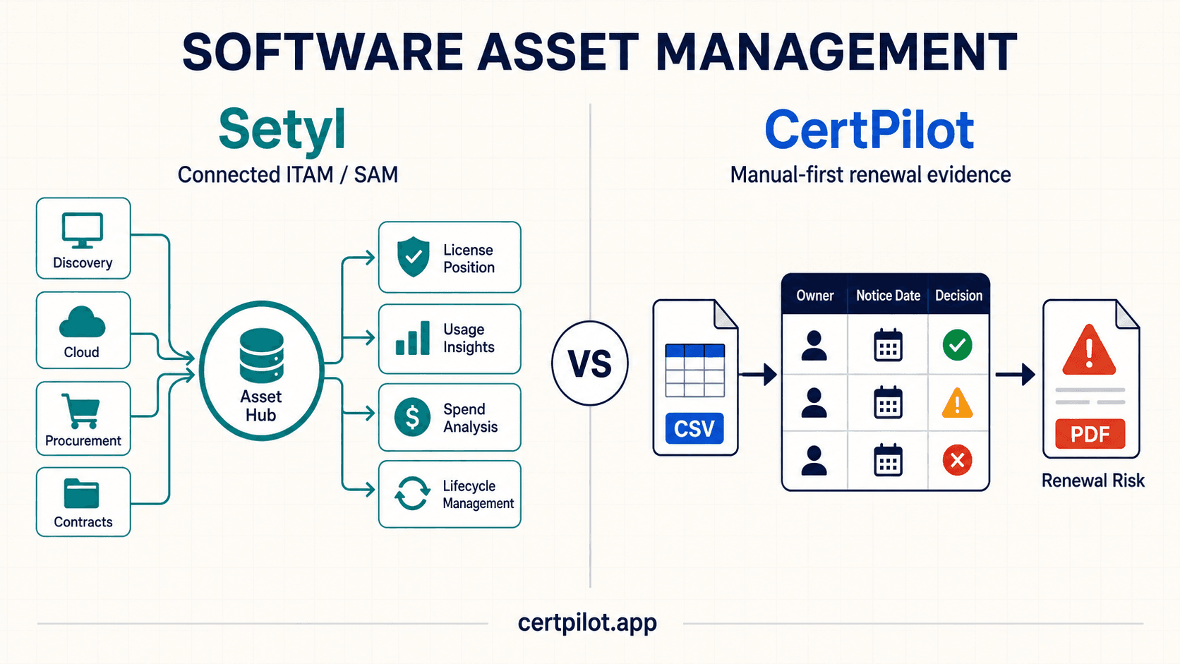 Setyl connected ITAM and SAM workflow compared with CertPilot manual-first renewal evidence workflow.