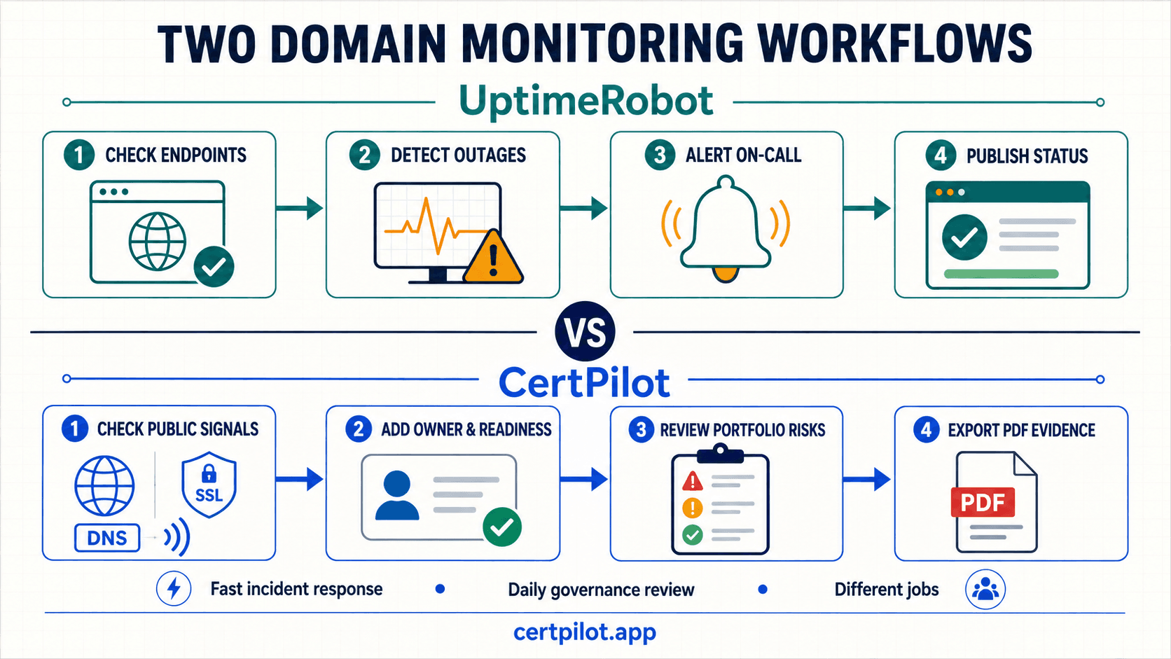 UptimeRobot and CertPilot domain monitoring workflow comparison.