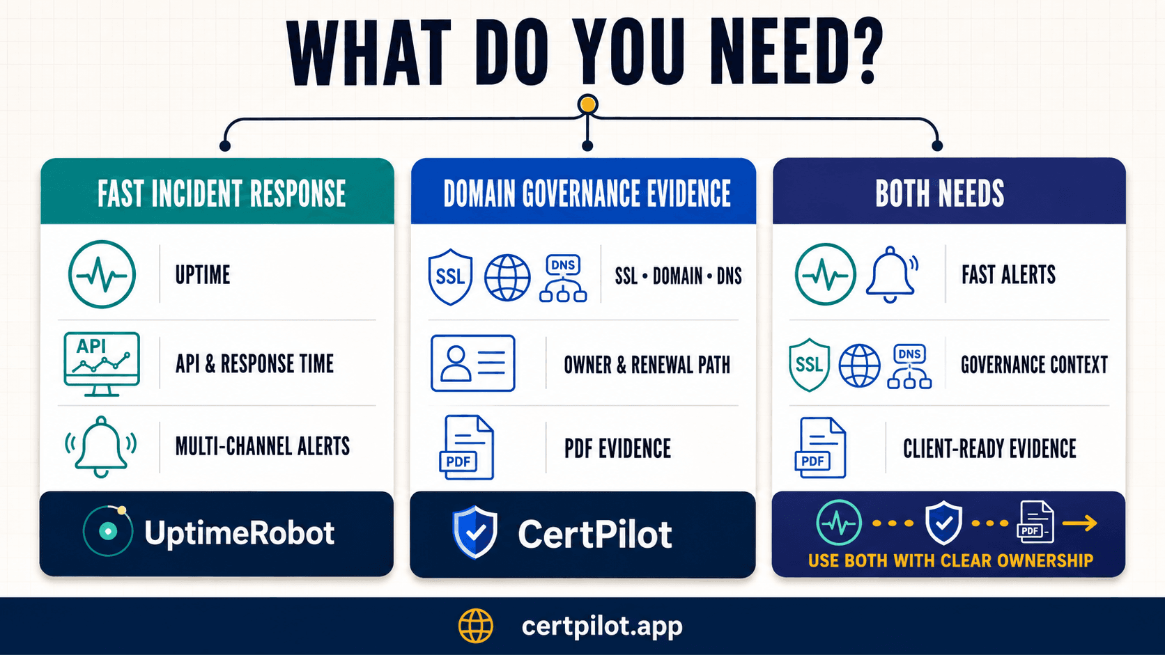 Decision guide for choosing UptimeRobot, CertPilot, or both for SSL and domain monitoring.